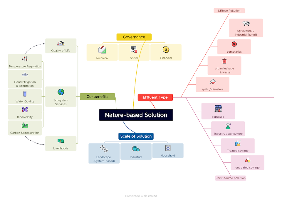 Novius Rhdhv Nature-based Solutions: Black and Marmara Sea | Nature-based Solutions ...